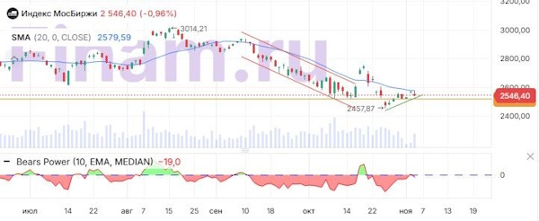 Давление продавцов снизилось